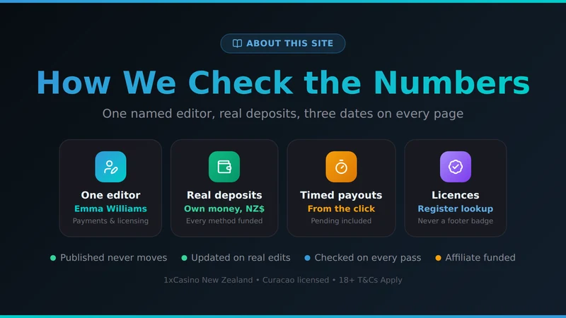 Editorial method card for the 1xCasino New Zealand guide