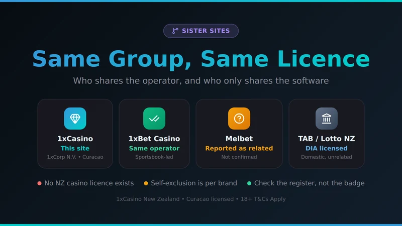 1xCasino sister sites card comparing operator, licence and New Zealand status