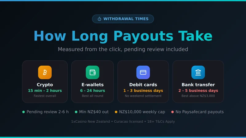 1xCasino withdrawal times card comparing crypto, e-wallet, card and bank payout speeds